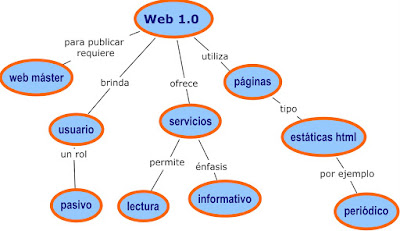 Resultado de imagen para web 1.0 caracteristicas