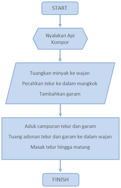 Pengertian Flowchart dan Pseudocode Dalam Notasi Algoritma