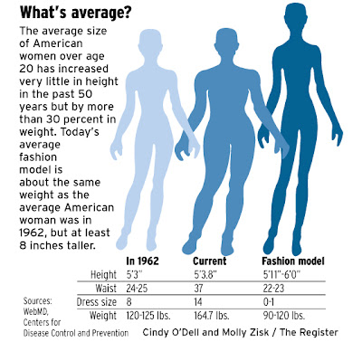 Average Women&#39;s Size in 2012