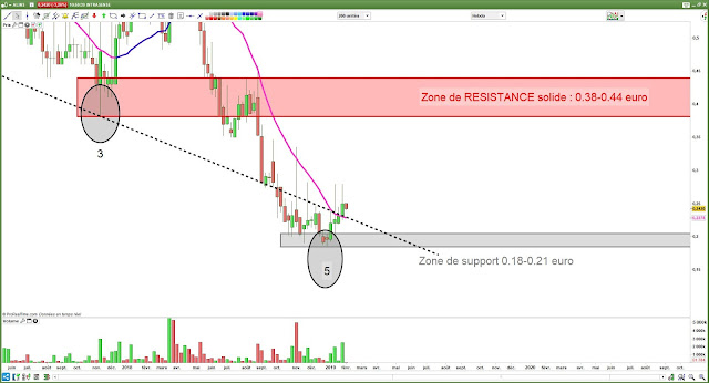 La situation graphique et technique de moyen terme 04/02/19 INTRASENSE