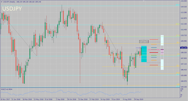 USDJPY November 2019 forecast