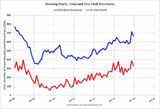 Total Housing Starts and Single Family Housing Starts