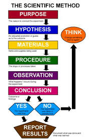 Science Experiments Using Scientific Method