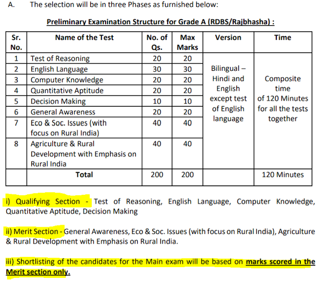 NABARD Grade A Exam 2021 Exam Pattern and Syllabus