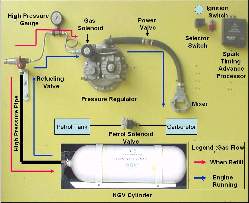 BENGKEL KERETA KITA NATURAL GAS FOR VEHICLE NGV  