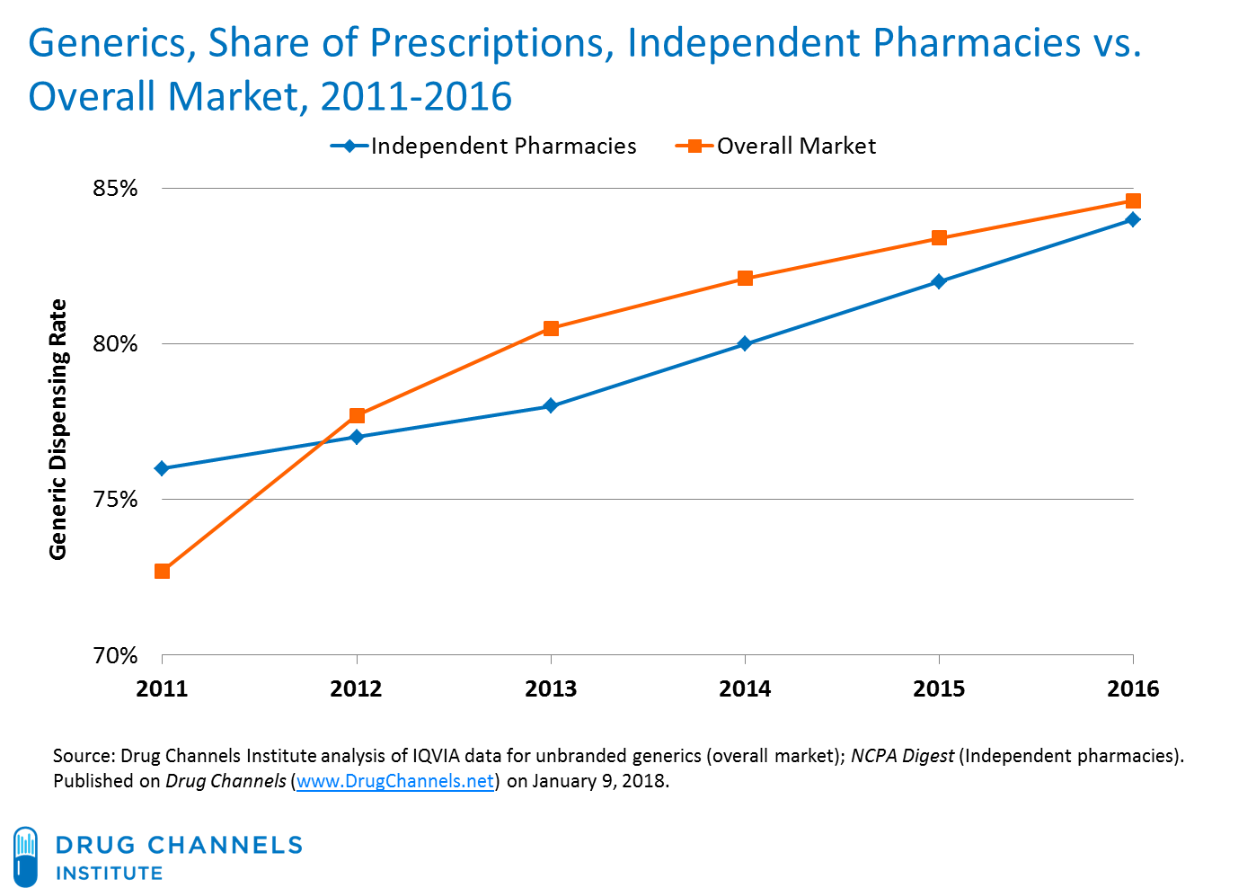 how much money do pharmacy owners make