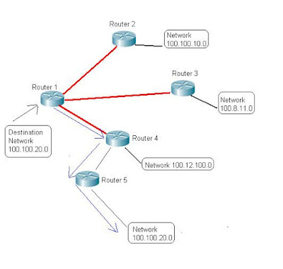 Pengertian Routing dan Fungsi Routing