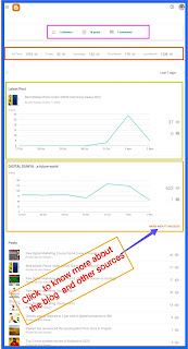 Stats of blog and blog posts