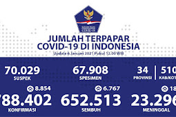 Pasien Sembuh COVID-19 di Indonesia Capai 652.513 Orang