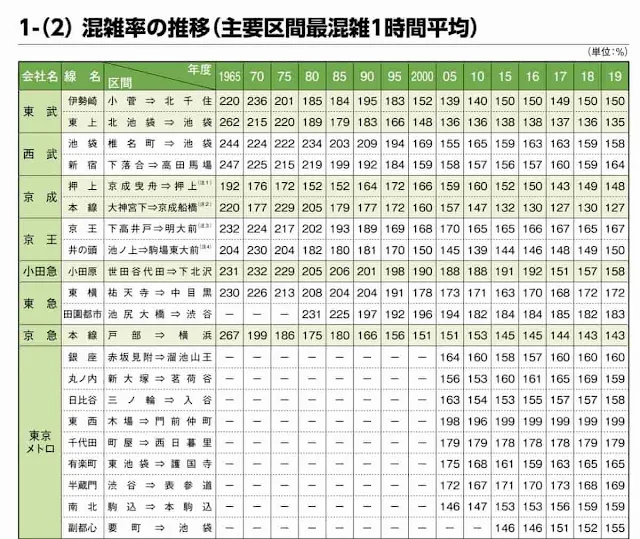 2005年の混雑率