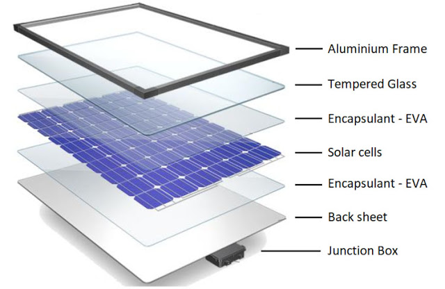 Thành phần cấu tạo tấm pin năng lượng mặt trời