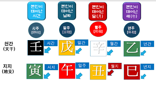 천간지지 개념도