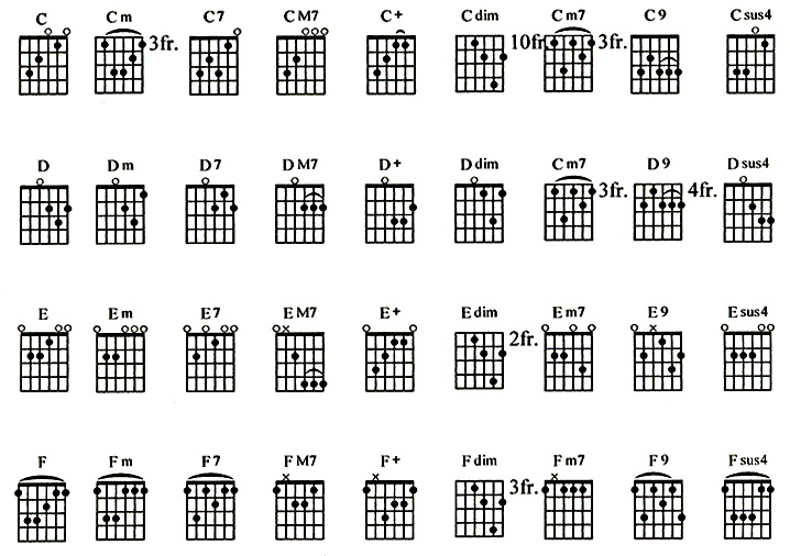 Kumpulan Kord Gitar Lengkap Bagi Yang Belajar Gitar 