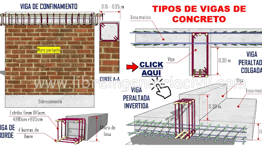 Tipos de vigas de concreto: Definición y caracteristicas técnicas