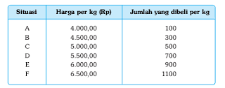 Konsep dan Hukum Penawaran (Supply)