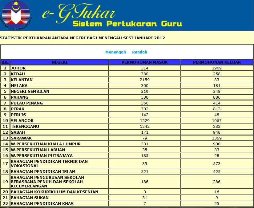 Statistik Pertukaran Guru Sekolah Menengah dan Rendah 