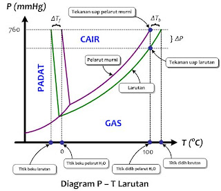 diagram fase sifat koligatif larutan
