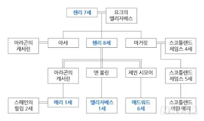 튜더-왕조-계보도