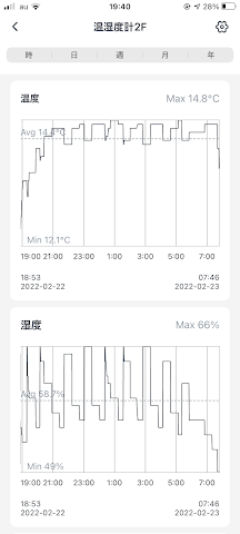 14.4 〜 14.8 ℃の間でうまく動いた