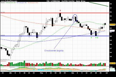 Analisis Tecnico FERROVIAL