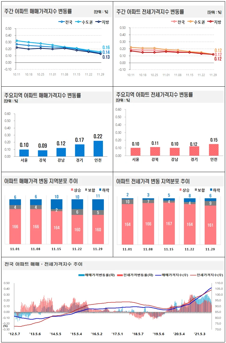 ▲ 주간 아파트 매매․전세가격지수 변동률 그래프