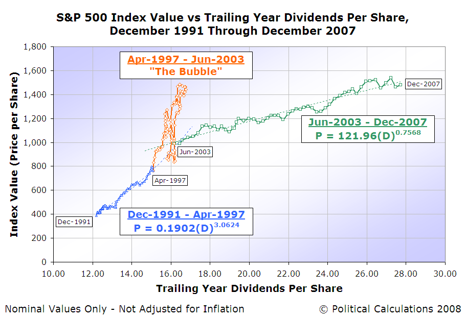 S&P 500 Average Monthly Index Value vs Dividends per Share, Dec-1991 to Dec-2007