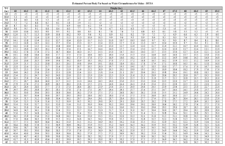  Estimated %BF from Waist Circumference (based on DEXA equation)