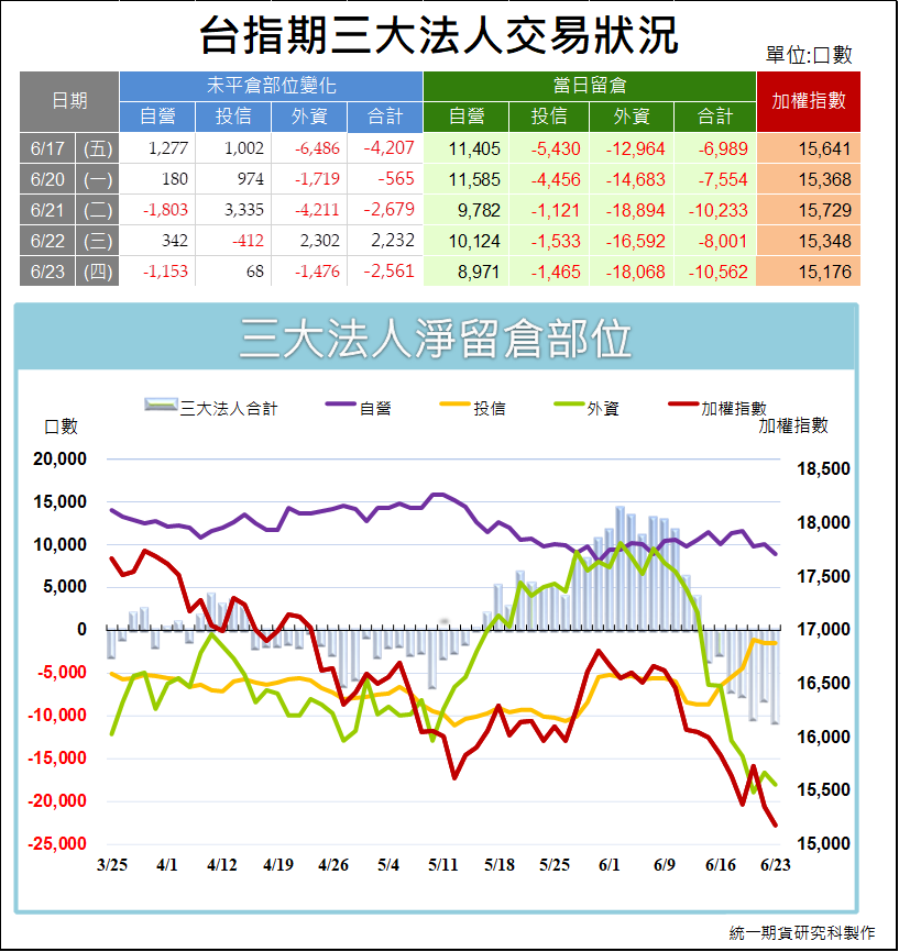 台指期貨三大法人_交易狀況 (統一期貨)