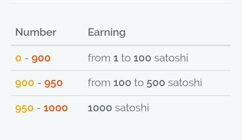 Maka anda akan memperoleh Satoshi sesuai nomor keberuntungan yang telah diacak.