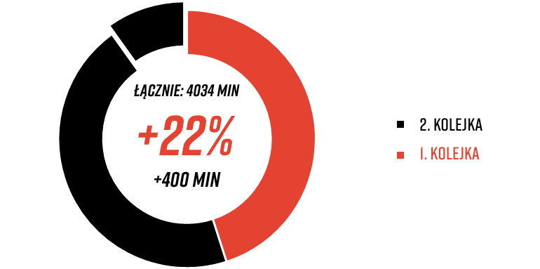 Rozegrany czas przez młodzieżowców w 1. i 2. kolejce PKO Ekstraklasy<br><br>Źródło: Opracowanie własne na podstawie 90minut.pl<br><br>graf. Bartosz Urban