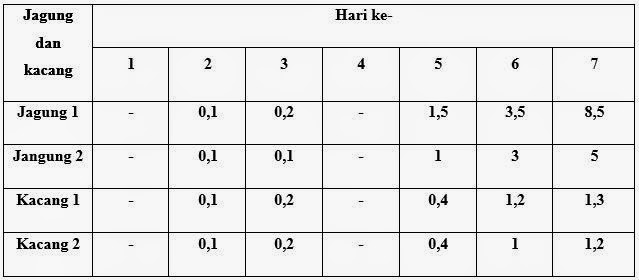 Contoh Makalah Biologi Pengaruh Cahaya  Pertumbuhan dan 