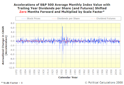 Accelerations of S&P 500 Average Monthly Index Value with Trailing Year Dividends per Share, SF=1, TS=0, Spanning February 1872 Into Mid-2010 with Futures Data