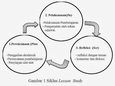 Tahapan Lesson  Study