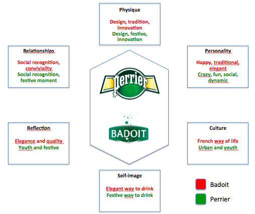 Badoit Vs Perrier