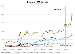 Euro CDS Spreads