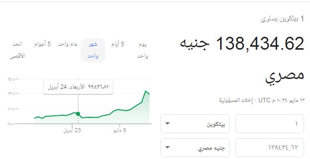 العملة الوهميه البيتكوين Bitcoin  تصل الى 138 الف جنية مصرى لشهر مايو 2019