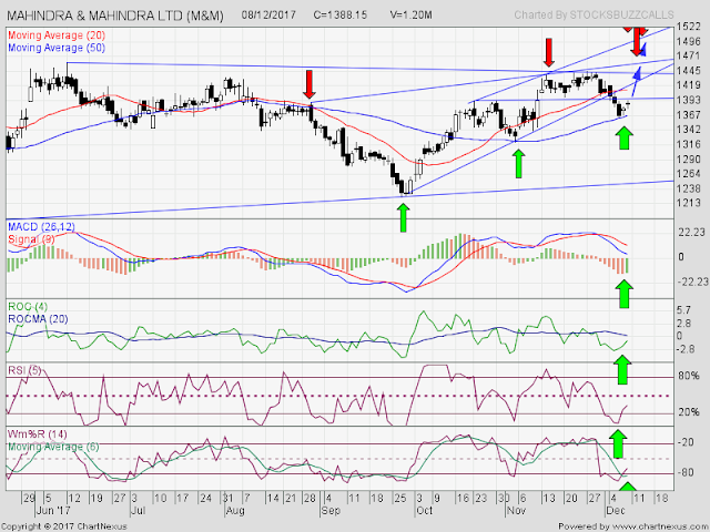 Stock To Watch : M&M ( Mahindra and Mahindra )