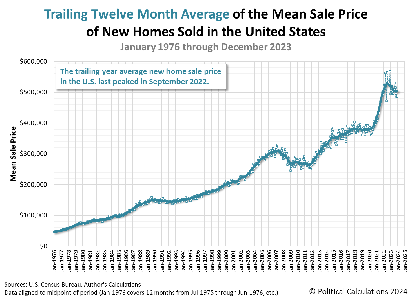 Trailing Twelve Month Average of the Mean Sale Price of New Homes Sold in the U.S., January 1976 - December 2023