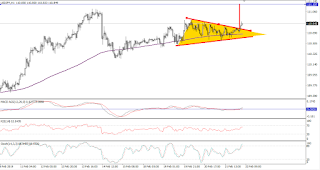 triangulo en el par USDJPY en grafico horario