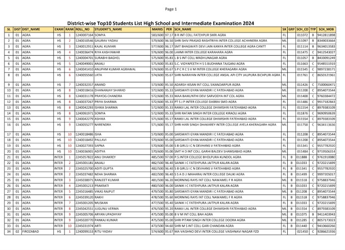 Top 10 DISTRICT HS and Inter exam 2024: यूपी बोर्ड की टॉप टेन लिस्ट जारी, देखें