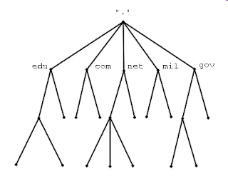 sub tree cara kerja dns