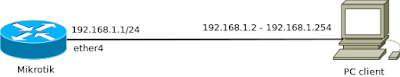 DHCP Server pada Mikrotik