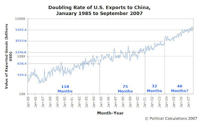 Doubling Rate of U.S. Exports to China, January 1985 to September 2007