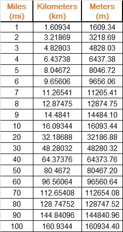 (mi to km) (mi to m) Converter Table