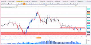 Weekly chart of EUR vs NZD