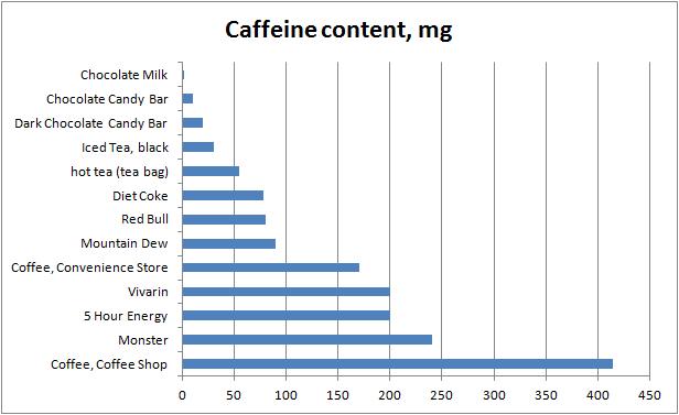 Caffeinated Beverages Table How Much Caffeine Content and