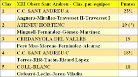 Clasificación por equipos del XIII Torneig Obert Festa Major de Sant Andreu de Palomar 1984