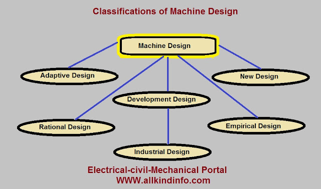 classifications of machine design