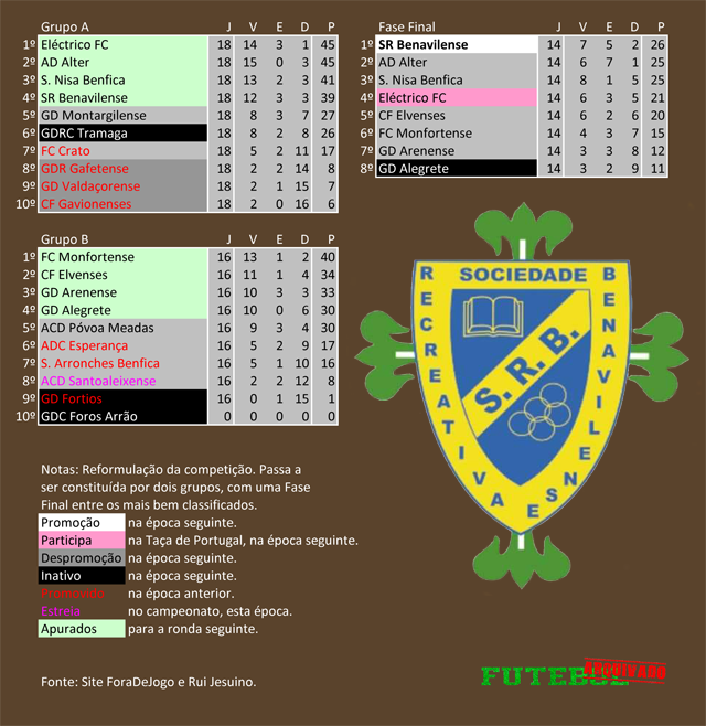 classificação campeonato regional distrital associação futebol portalegre 2003 benavilense