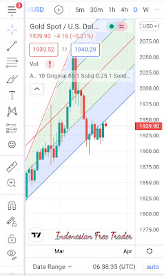 Analisa Harga Emas pada kisaran: $1911-an - $1940-an, dengan 'Pitchfork Indicator' [Pasca FOMC Maret 2022] 